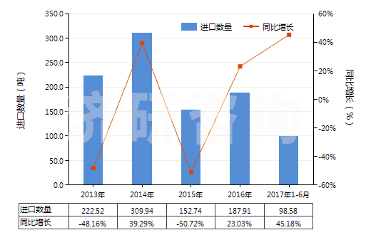 2013-2017年6月中國未混合的維生素C及其衍生物(不論是否溶于溶劑)(HS29362700)進口量及增速統(tǒng)計